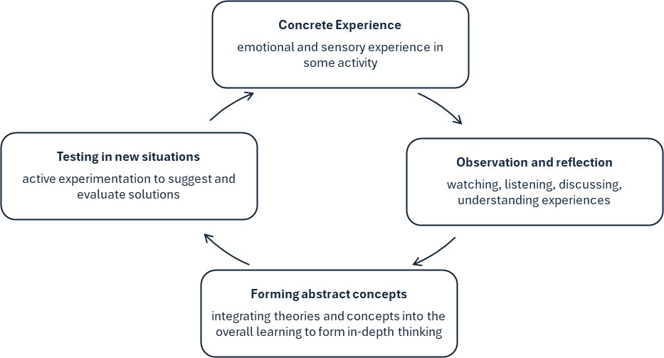 Experiential Learning